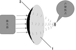 激光超聲光聲轉(zhuǎn)換裝置及其制備方法