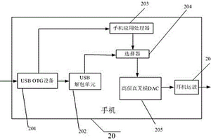 移動(dòng)聲卡的手機(jī)、系統(tǒng)及實(shí)現(xiàn)方法