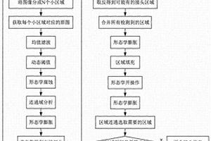 X光鋼絲繩芯輸送帶接頭圖像篩選與拼接的方法