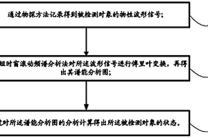 基于譜能比的數(shù)字信號分析方法