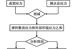 在役管道環(huán)焊縫缺陷安全評價及補強方式選擇的方法