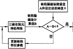 基于三維有限元神經(jīng)網(wǎng)絡(luò)的缺陷識(shí)別和量化評(píng)價(jià)方法