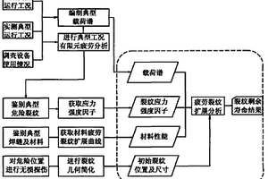 起重機(jī)主金屬結(jié)構(gòu)剩余疲勞壽命的估算方法