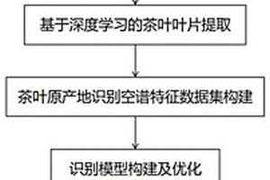 基于高光譜圖像的茶葉原產(chǎn)地識(shí)別方法和系統(tǒng)