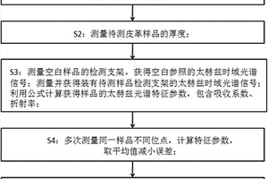 基于太赫茲光譜技術(shù)的皮革種類快速無(wú)損檢測(cè)方法