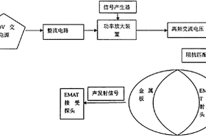 EMAT發(fā)射探頭的聲發(fā)射激發(fā)裝置