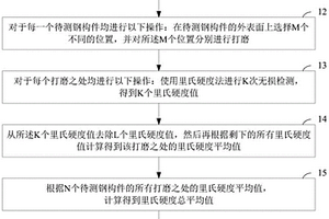 使用里氏硬度法確定鋼材種類(lèi)的方法