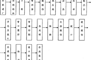 高鋼級(jí)大口徑厚壁三通制造工藝方法