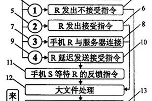 手機間互傳文件的方法