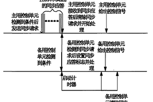 主備控制單元信號同步的方法