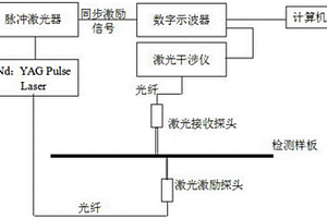 基于密集型激光傳感器陣列的Lamb波板狀結(jié)構(gòu)的缺陷定位方法