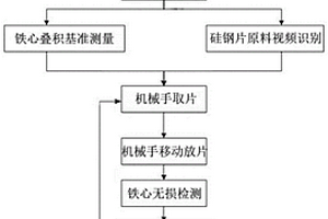 鐵心打疊自動(dòng)控制方法及系統(tǒng)