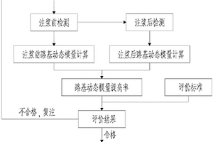 路基注漿加固效果評價方法