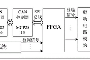 高產(chǎn)量色選機(jī)分選控制系統(tǒng)