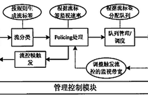 MSTP設備上基于速率限制實現(xiàn)流控的裝置及方法