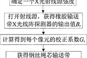 提高鋼絲繩芯輸送帶X光圖像質(zhì)量的方法