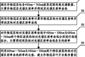 作物冠層葉片的全氮含量估算方法