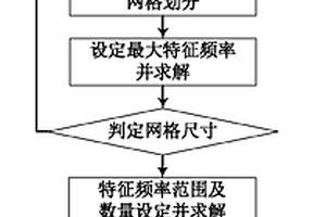 基于特征頻率法計(jì)算超聲導(dǎo)波頻散關(guān)系的方法