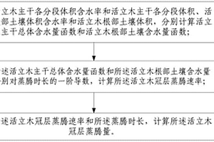 活立木冠層蒸騰量計(jì)算方法及系統(tǒng)