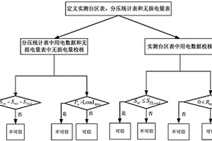 與線損理論計(jì)算相關(guān)的用電數(shù)據(jù)校核方法