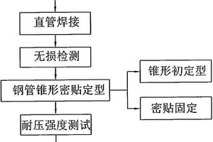 加熱爐錐形密貼頂盤管的制造方法