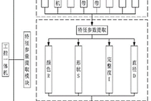 基于機器視覺的猴頭菇分級系統(tǒng)及分級方法