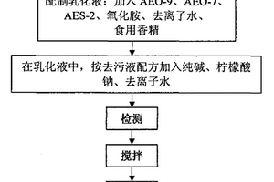 具有去污拋光和免洗功能的速擦巾及其制備方法