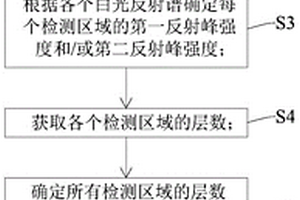 過渡金屬硫族化合物的層數(shù)確定方法