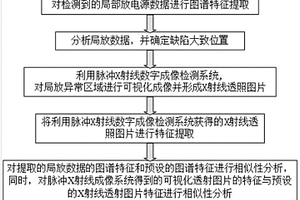 基于脈沖射線的GIS設備內(nèi)部可視化識別方法及其裝置