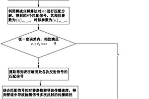 管道中導波信號多次來回反射的展開方法