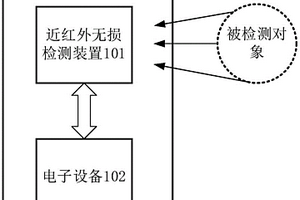 近紅外無損檢測裝置以及近紅外無損檢測系統(tǒng)