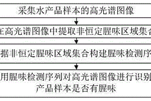 基于高光譜成像的水產(chǎn)品的腥味識(shí)別方法及系統(tǒng)