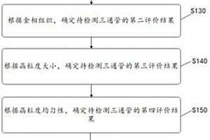 在役三通的性能評價(jià)方法、裝置、電子設(shè)備及介質(zhì)