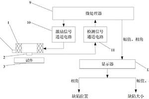 基于巨磁電阻傳感器的金屬導(dǎo)體缺陷識別及估計方法