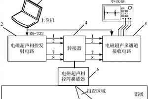 電磁超聲相控陣系統(tǒng)