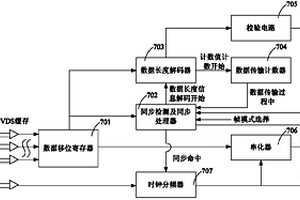 低壓差分信號LVDS接收器及發(fā)送器