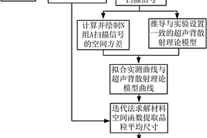 基于有效超聲背散射信號(hào)提取多晶材料的晶粒平均尺寸的方法