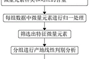 基于微量元素線性判別式分析的祖母綠產地判定方法