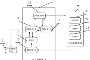 基于云計算技術(shù)的農(nóng)產(chǎn)品交易管理系統(tǒng)及其方法