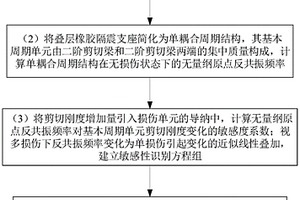 基于壓電阻抗信息的疊層橡膠隔震支座損傷識(shí)別方法