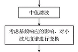 用于超聲波非線性效應(yīng)表征的動態(tài)小波指紋分析方法