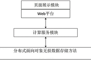 分布式面向?qū)ο髷?shù)據(jù)的存儲(chǔ)方法