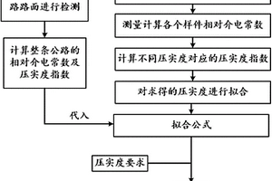 基于探地雷達(dá)的公路路面壓實(shí)度的評價(jià)方法