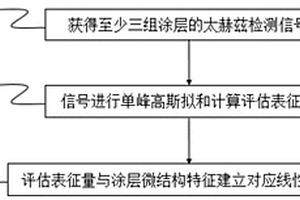 表征渦輪葉片熱障涂層陶瓷層微結(jié)構(gòu)特征方法和裝置