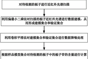 梔子苷含量的近紅外分析方法