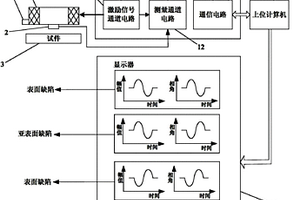 金屬導(dǎo)體表面和亞表面缺陷分類識別方法