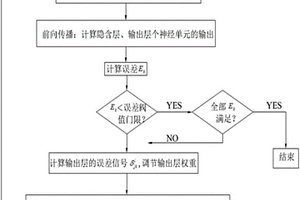 基于神經(jīng)網(wǎng)絡(luò)的錨桿桿體損傷位置識(shí)別方法