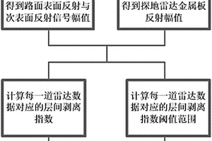 基于探地雷達(dá)的公路路面層間剝離的評價方法