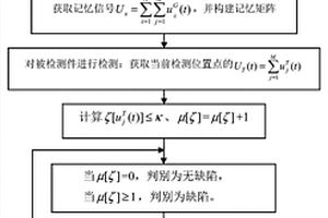 蜂窩共固化結(jié)構(gòu)缺陷超聲A掃描識別方法及裝置