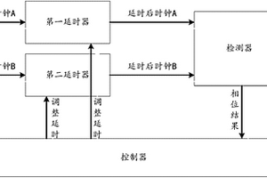 基于FPGA的主備時鐘相位對齊裝置及方法